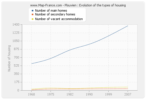 Plouvien : Evolution of the types of housing