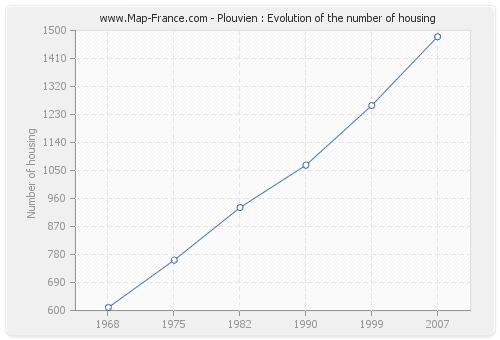 Plouvien : Evolution of the number of housing