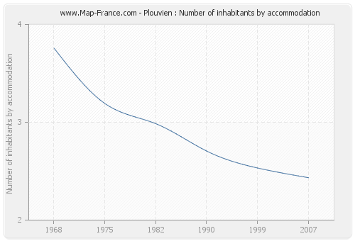 Plouvien : Number of inhabitants by accommodation