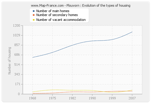 Plouvorn : Evolution of the types of housing