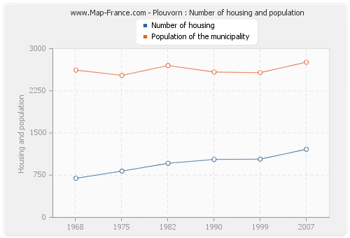 Plouvorn : Number of housing and population