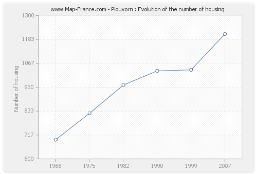 Plouvorn : Evolution of the number of housing