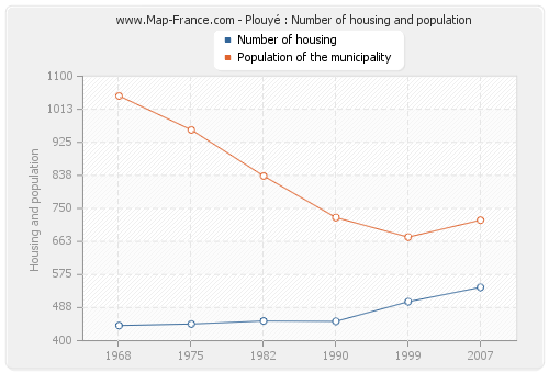 Plouyé : Number of housing and population