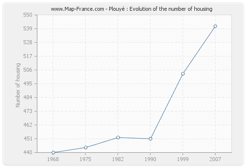 Plouyé : Evolution of the number of housing