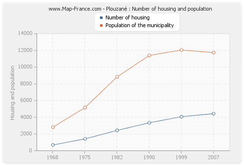 Plouzané : Number of housing and population