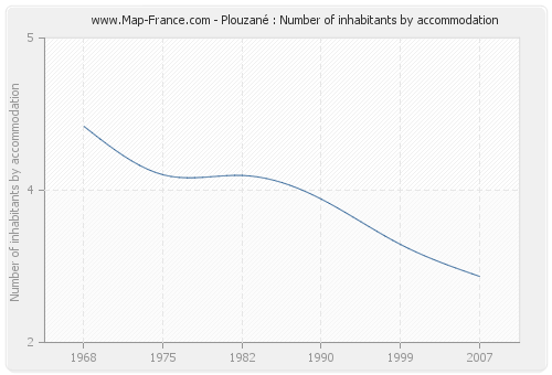 Plouzané : Number of inhabitants by accommodation