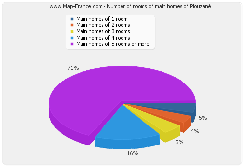 Number of rooms of main homes of Plouzané