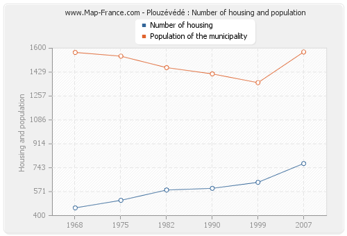 Plouzévédé : Number of housing and population