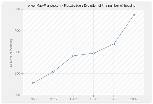 Plouzévédé : Evolution of the number of housing