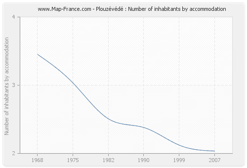 Plouzévédé : Number of inhabitants by accommodation