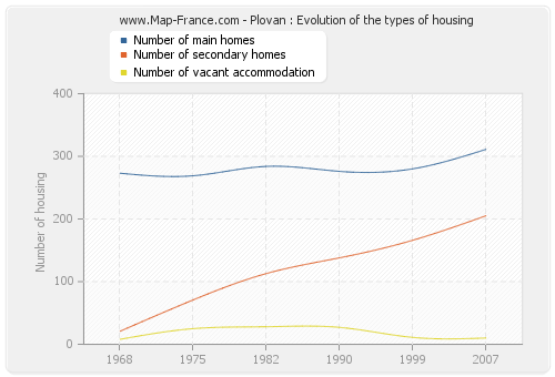 Plovan : Evolution of the types of housing