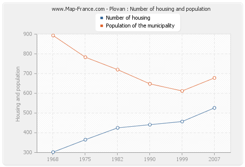 Plovan : Number of housing and population