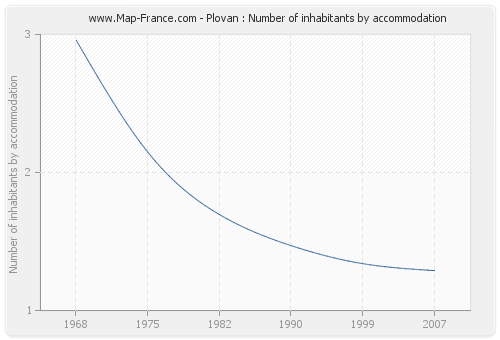 Plovan : Number of inhabitants by accommodation