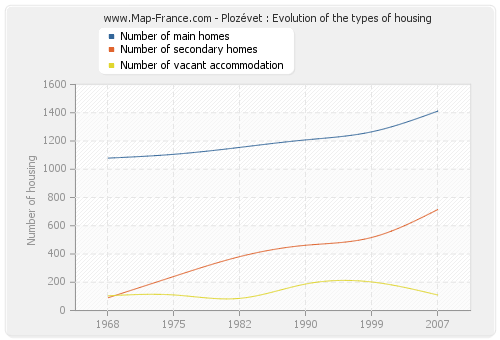Plozévet : Evolution of the types of housing