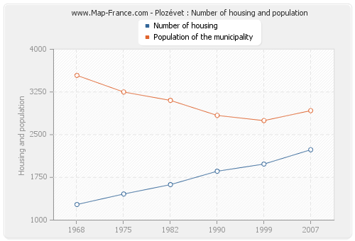 Plozévet : Number of housing and population