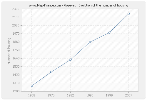 Plozévet : Evolution of the number of housing