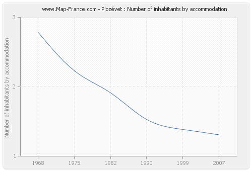 Plozévet : Number of inhabitants by accommodation