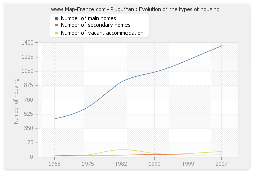 Pluguffan : Evolution of the types of housing