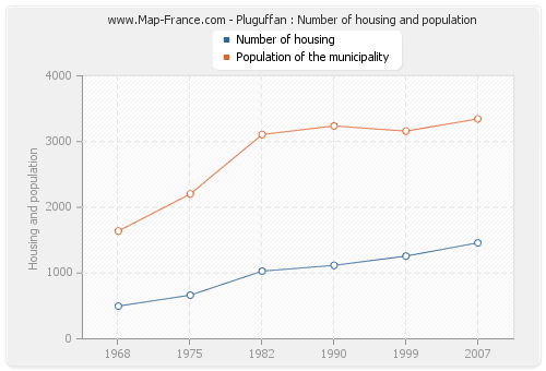 Pluguffan : Number of housing and population