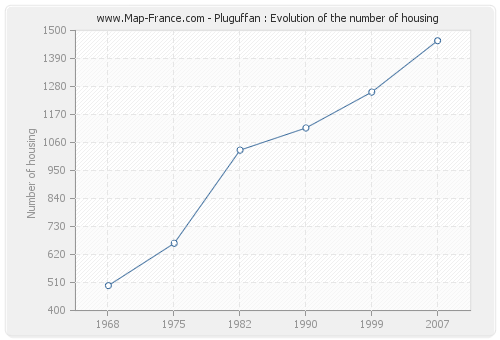Pluguffan : Evolution of the number of housing
