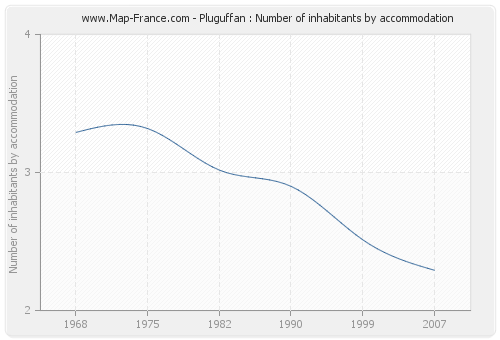 Pluguffan : Number of inhabitants by accommodation