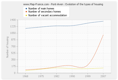 Pont-Aven : Evolution of the types of housing
