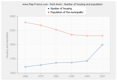 Pont-Aven : Number of housing and population