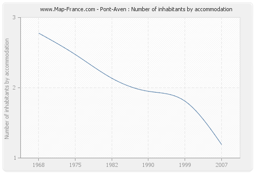 Pont-Aven : Number of inhabitants by accommodation