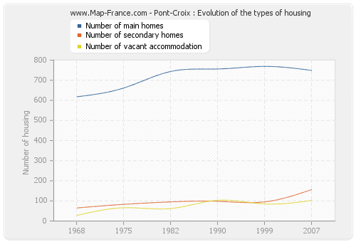 Pont-Croix : Evolution of the types of housing