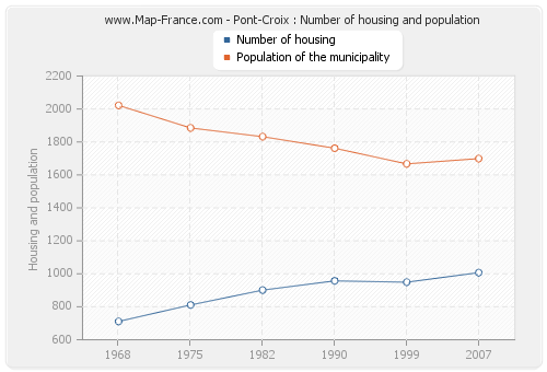 Pont-Croix : Number of housing and population