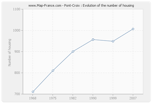 Pont-Croix : Evolution of the number of housing