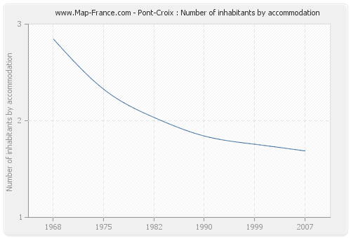 Pont-Croix : Number of inhabitants by accommodation