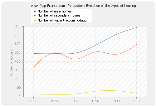 Porspoder : Evolution of the types of housing