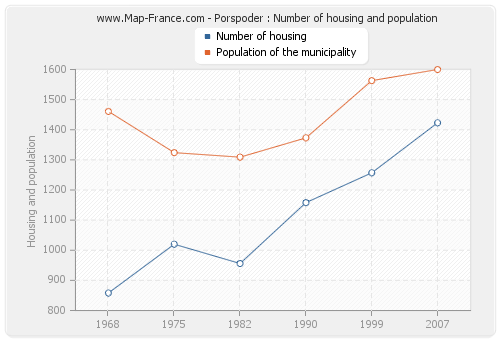 Porspoder : Number of housing and population