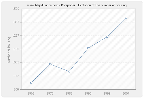 Porspoder : Evolution of the number of housing