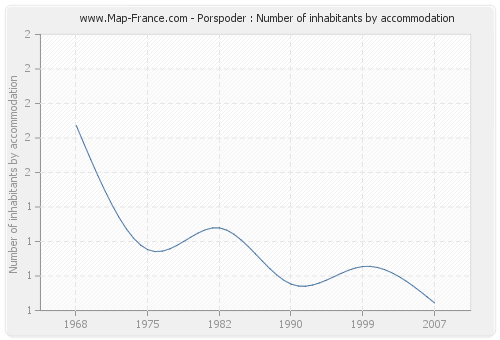 Porspoder : Number of inhabitants by accommodation