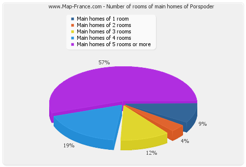 Number of rooms of main homes of Porspoder