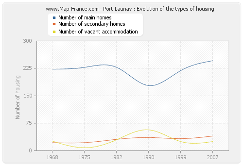 Port-Launay : Evolution of the types of housing