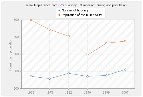 Port-Launay : Number of housing and population