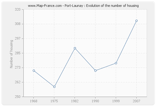 Port-Launay : Evolution of the number of housing