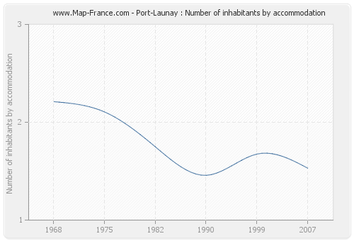 Port-Launay : Number of inhabitants by accommodation