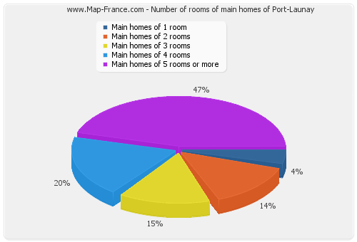 Number of rooms of main homes of Port-Launay