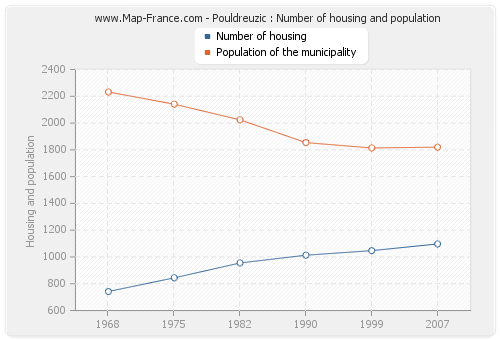 Pouldreuzic : Number of housing and population
