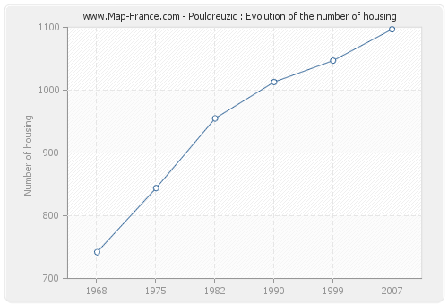 Pouldreuzic : Evolution of the number of housing