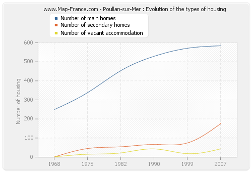 Poullan-sur-Mer : Evolution of the types of housing
