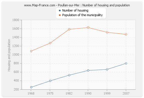 Poullan-sur-Mer : Number of housing and population