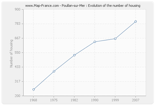 Poullan-sur-Mer : Evolution of the number of housing