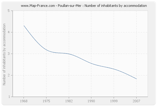 Poullan-sur-Mer : Number of inhabitants by accommodation