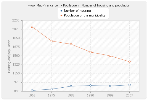Poullaouen : Number of housing and population