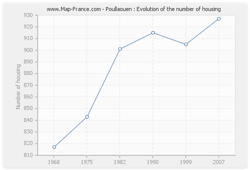 Poullaouen : Evolution of the number of housing